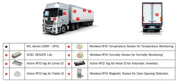 Applicazione telematica RFID - ELA - Sartelco Sistemi